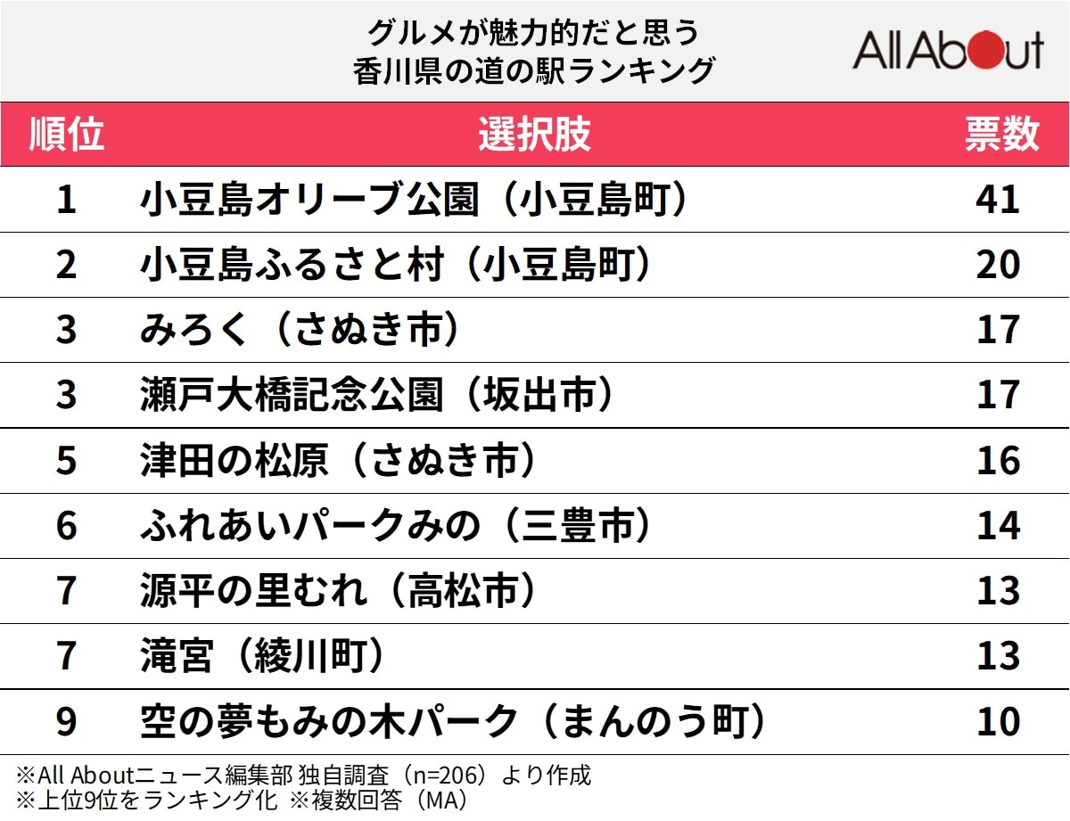 グルメが魅力的だと思う香川県の道の駅ランキング