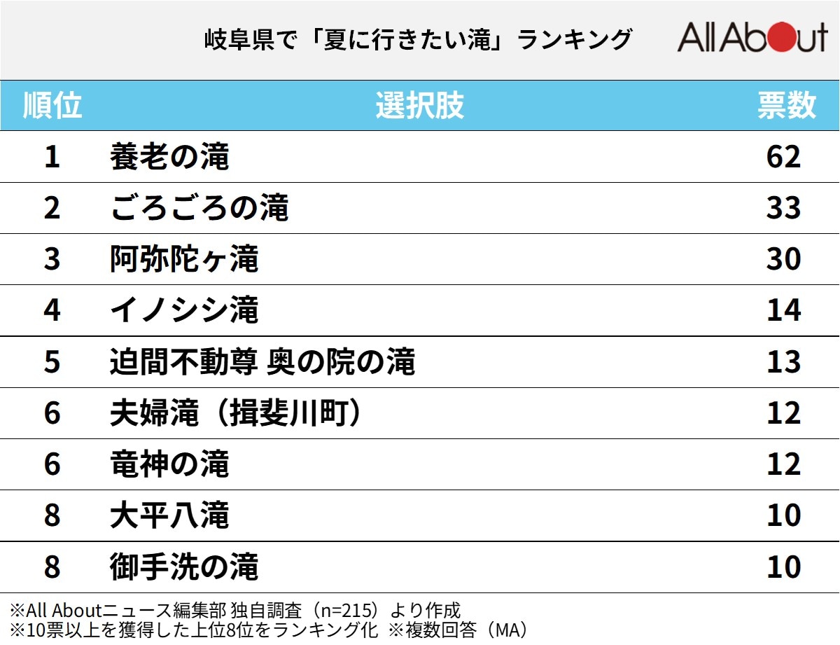 岐阜県で夏に行きたい滝ランキング
