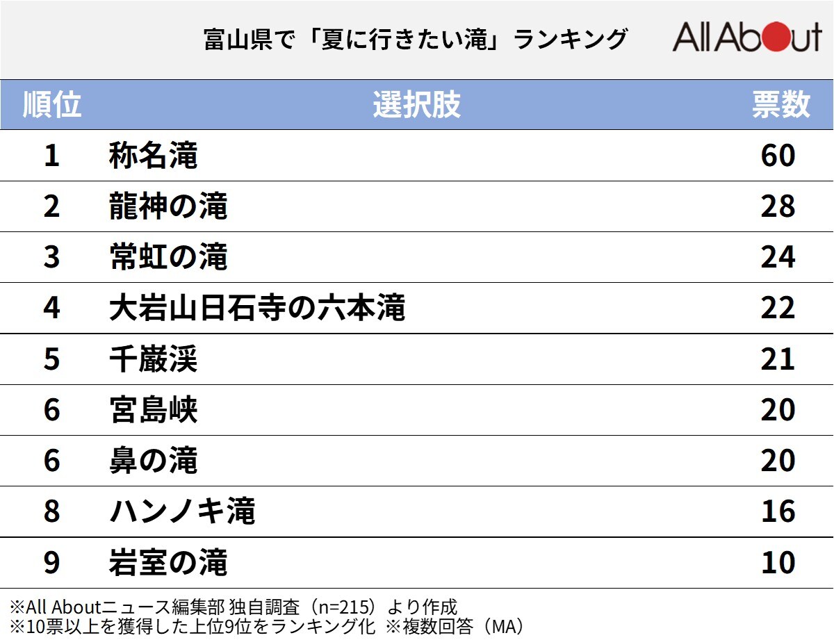 富山県で夏に行きたい滝ランキング