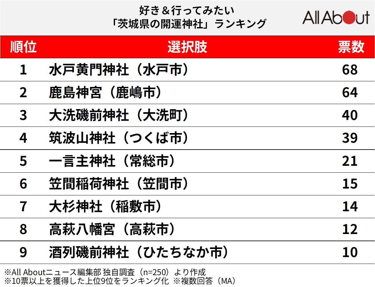 茨城県の開運神社ランキング