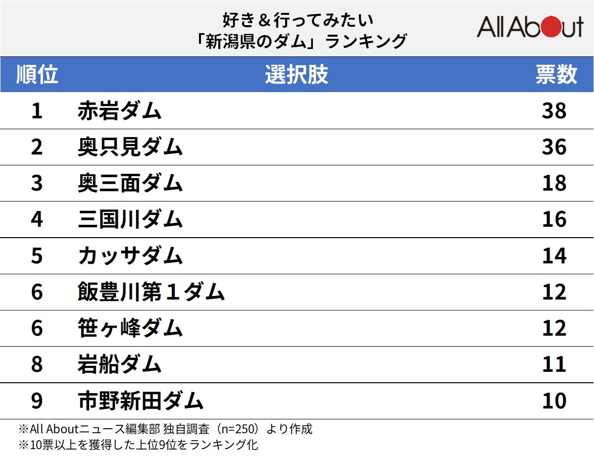 好き＆行ってみたい「新潟県のダム」ランキング