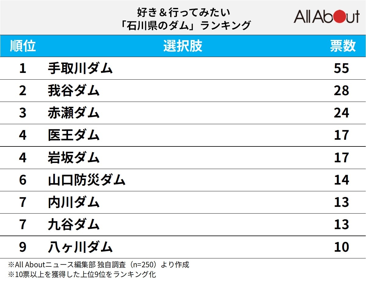 好き＆行ってみたい「石川県のダム」ランキング