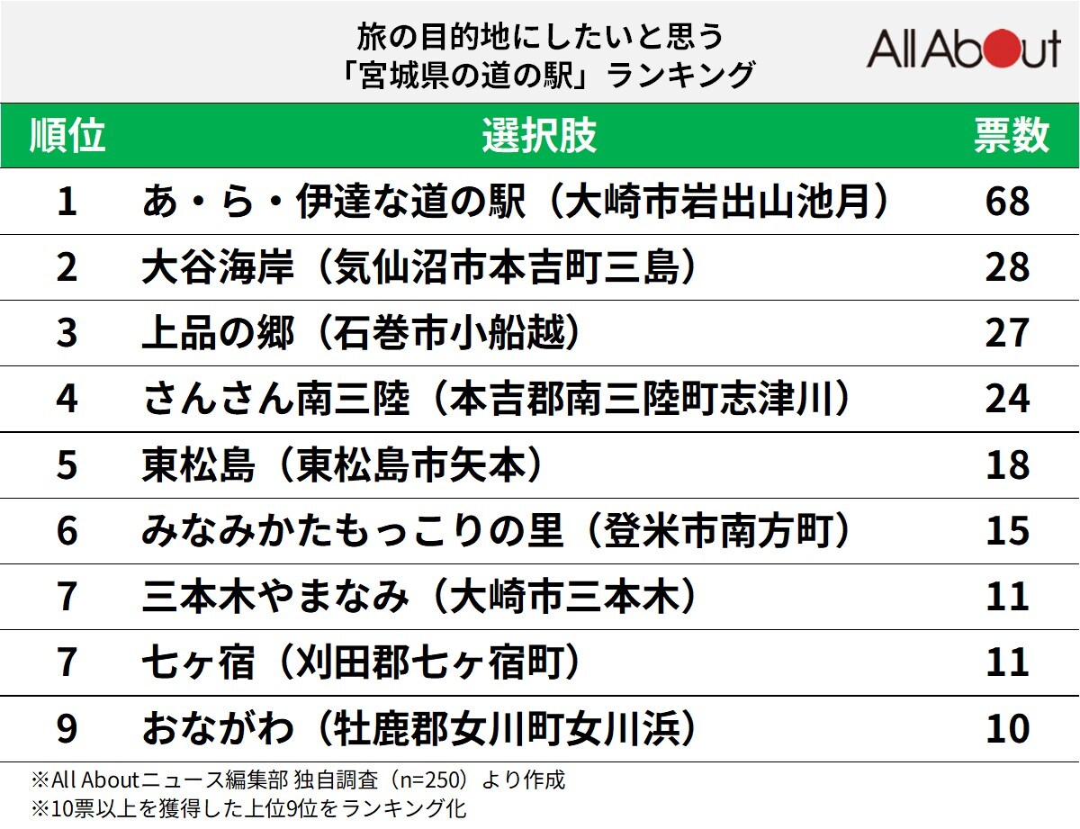 宮城県の道の駅ランキング