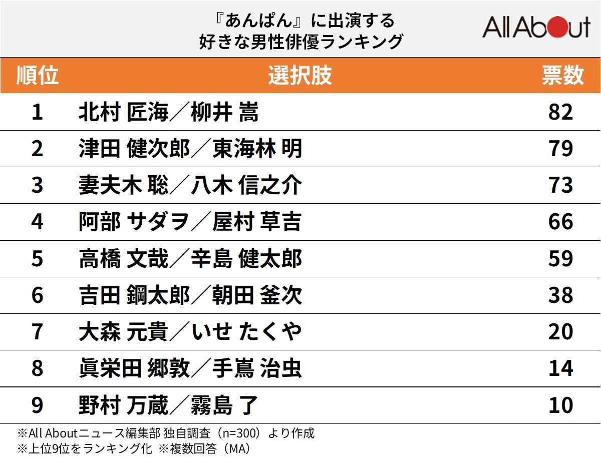 『あんぱん』に出演する好きな男性俳優ランキング