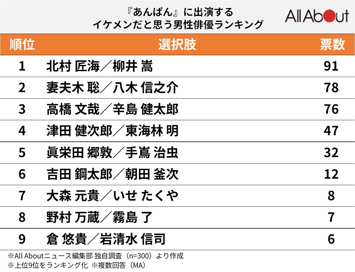 『あんぱん』に出演するイケメンだと思う男性俳優ランキング