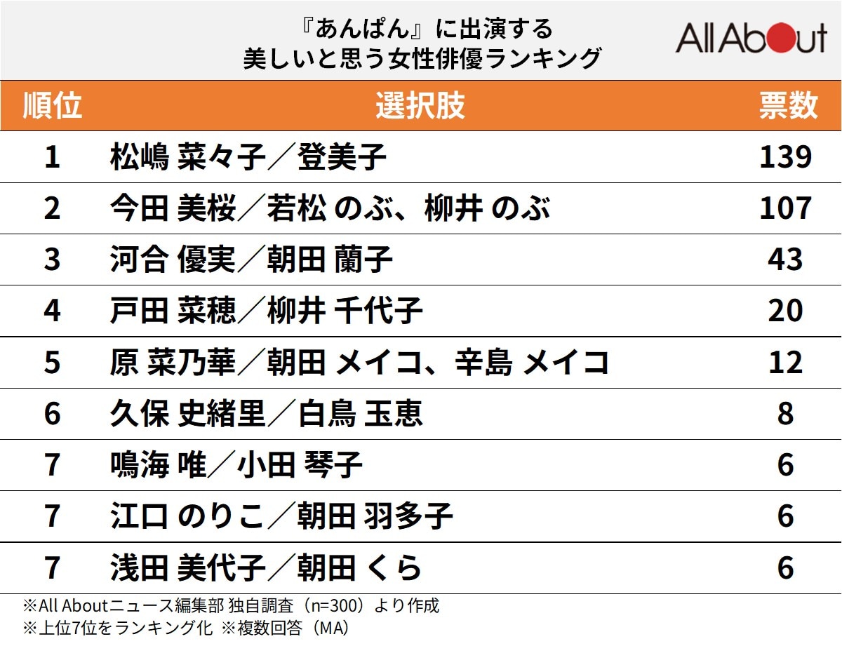 『あんぱん』に出演する美しいと思う女性俳優ランキング