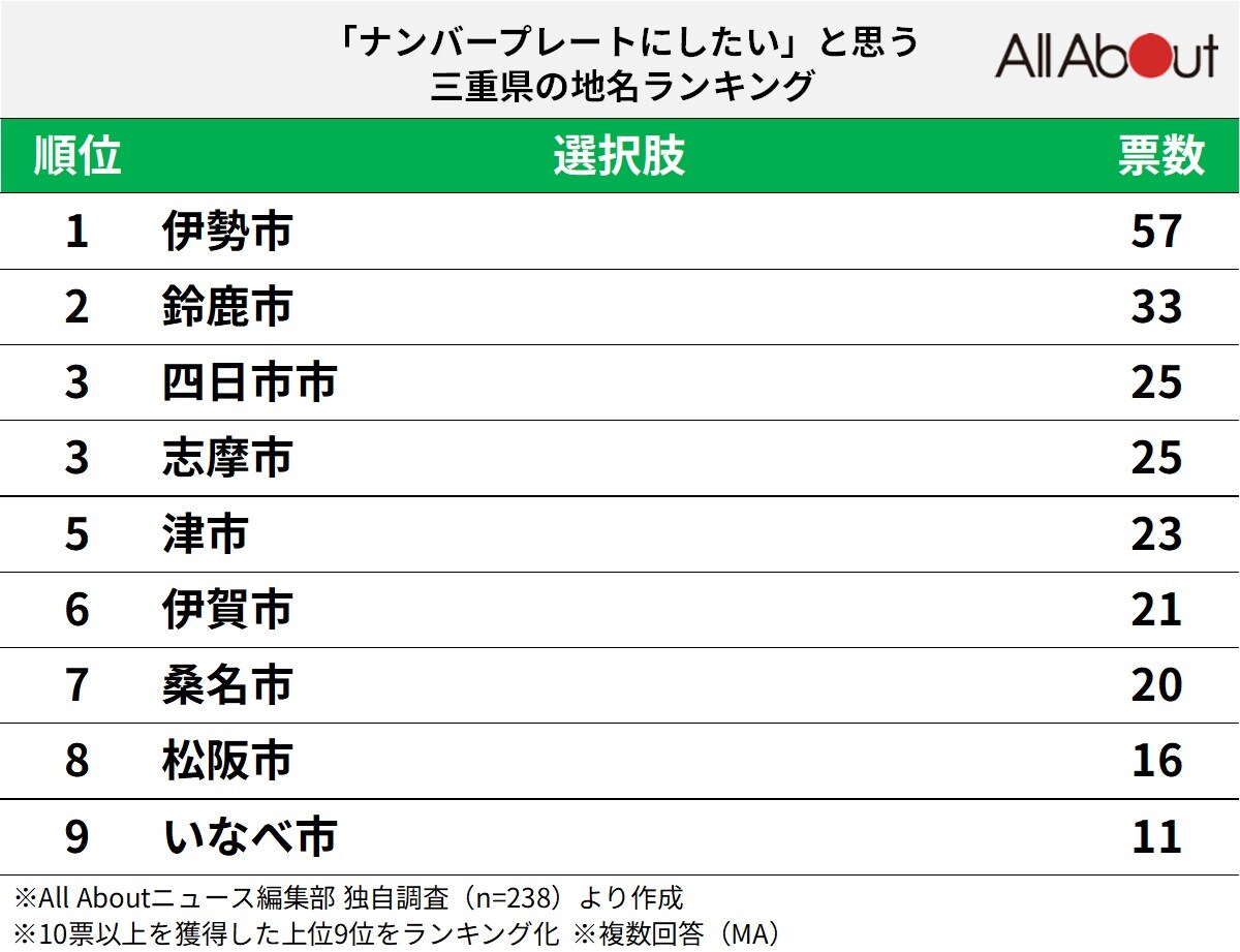 ナンバープレートにしたい三重県の地名ランキング