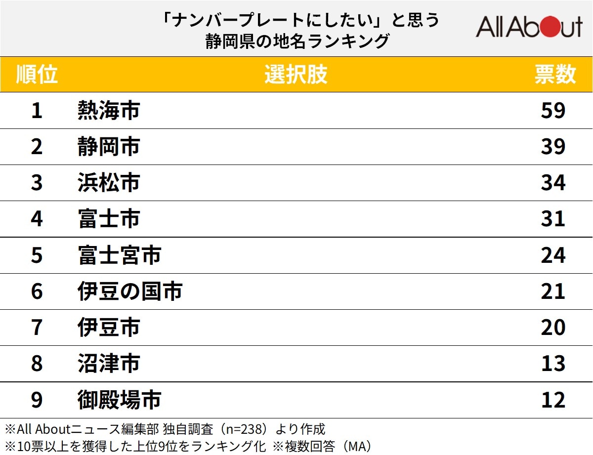 ナンバープレートにしたい静岡県の地名ランキング