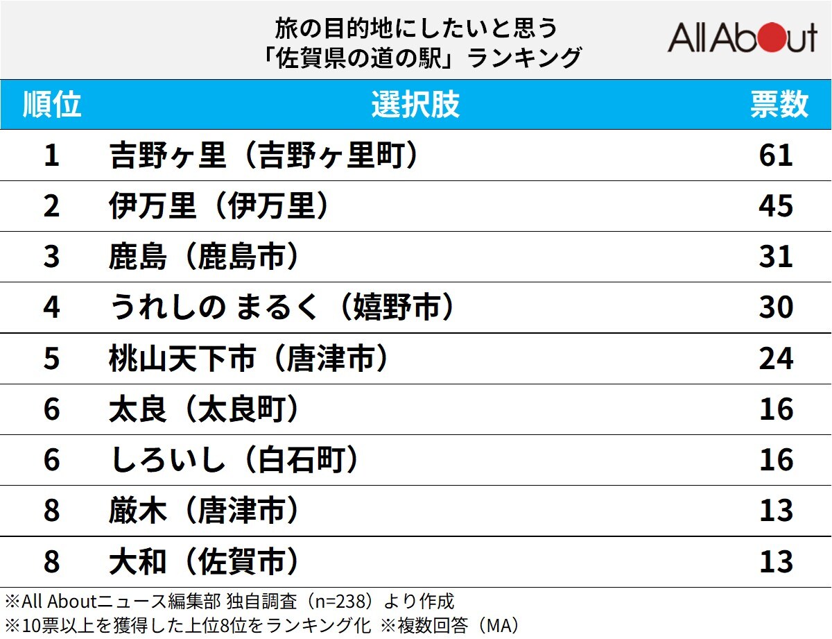 旅の目的地にしたいと思う「佐賀県の道の駅」ランキング