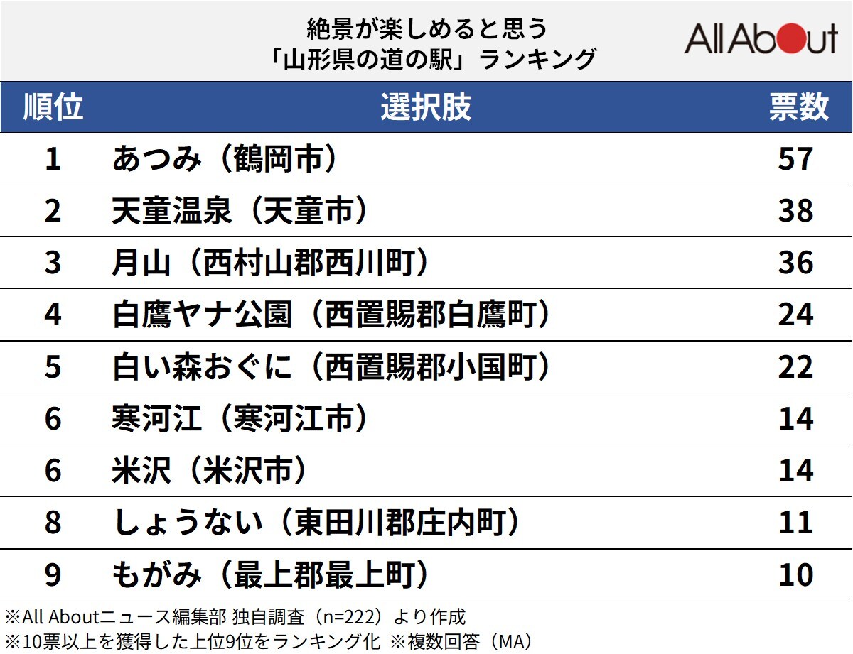 絶景が楽しめると思う山形県の道の駅ランキング
