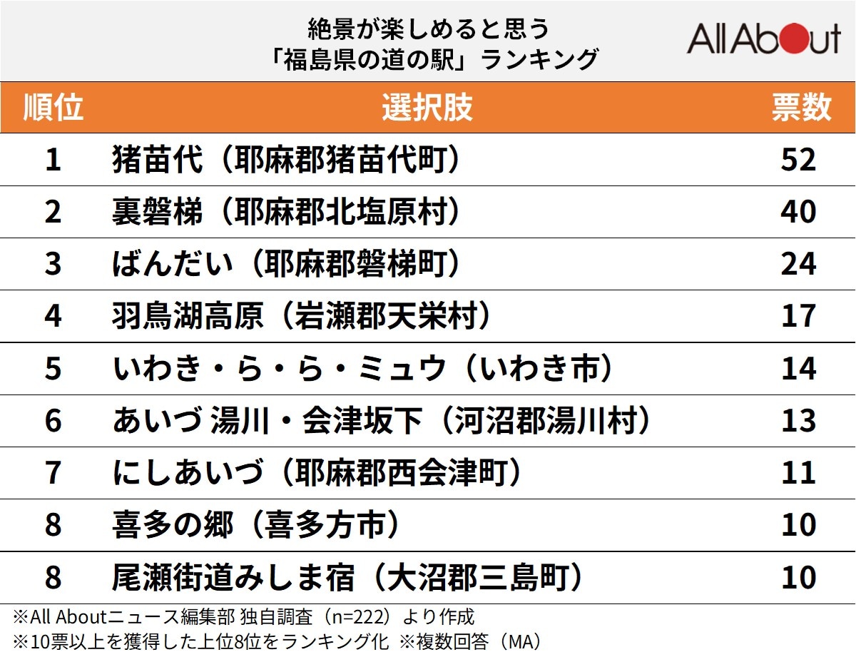 絶景が楽しめると思う福島県の道の駅ランキング