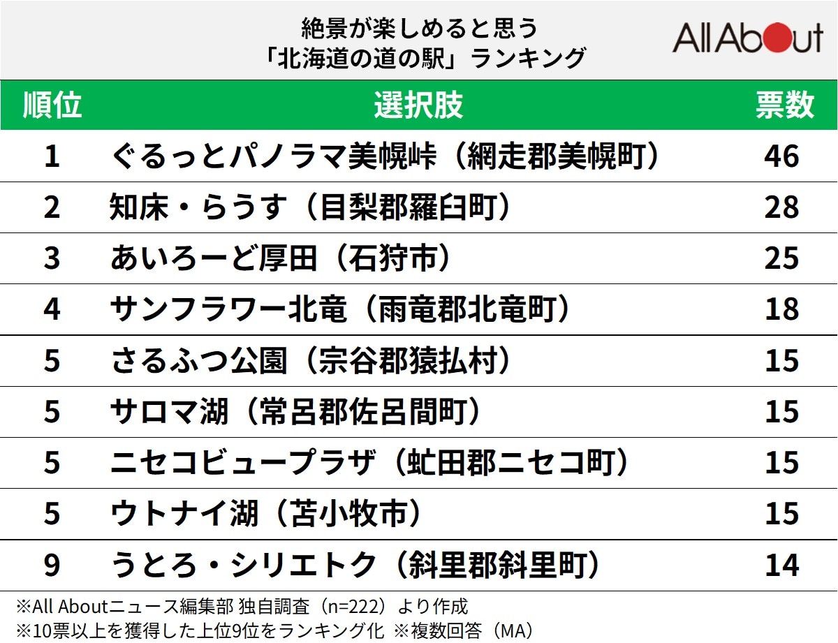 絶景が楽しめると思う北海道の道の駅ランキング