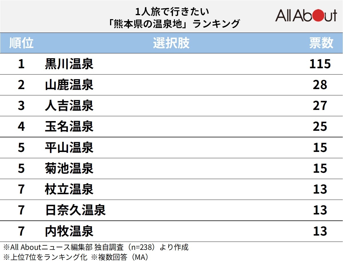 1人旅で行きたい熊本県の温泉地ランキング