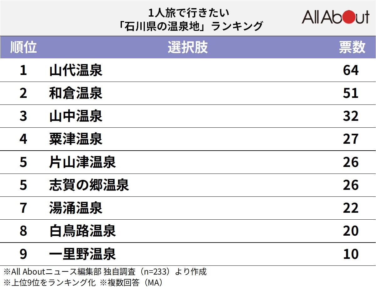 1人旅で行きたい石川県の温泉地ランキング