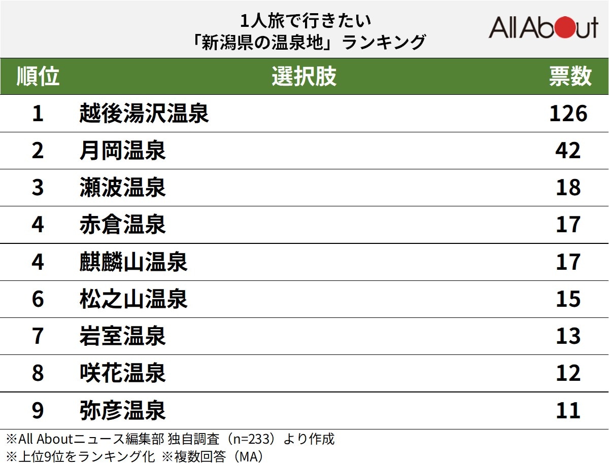 1人旅で行きたい新潟県の温泉地ランキング