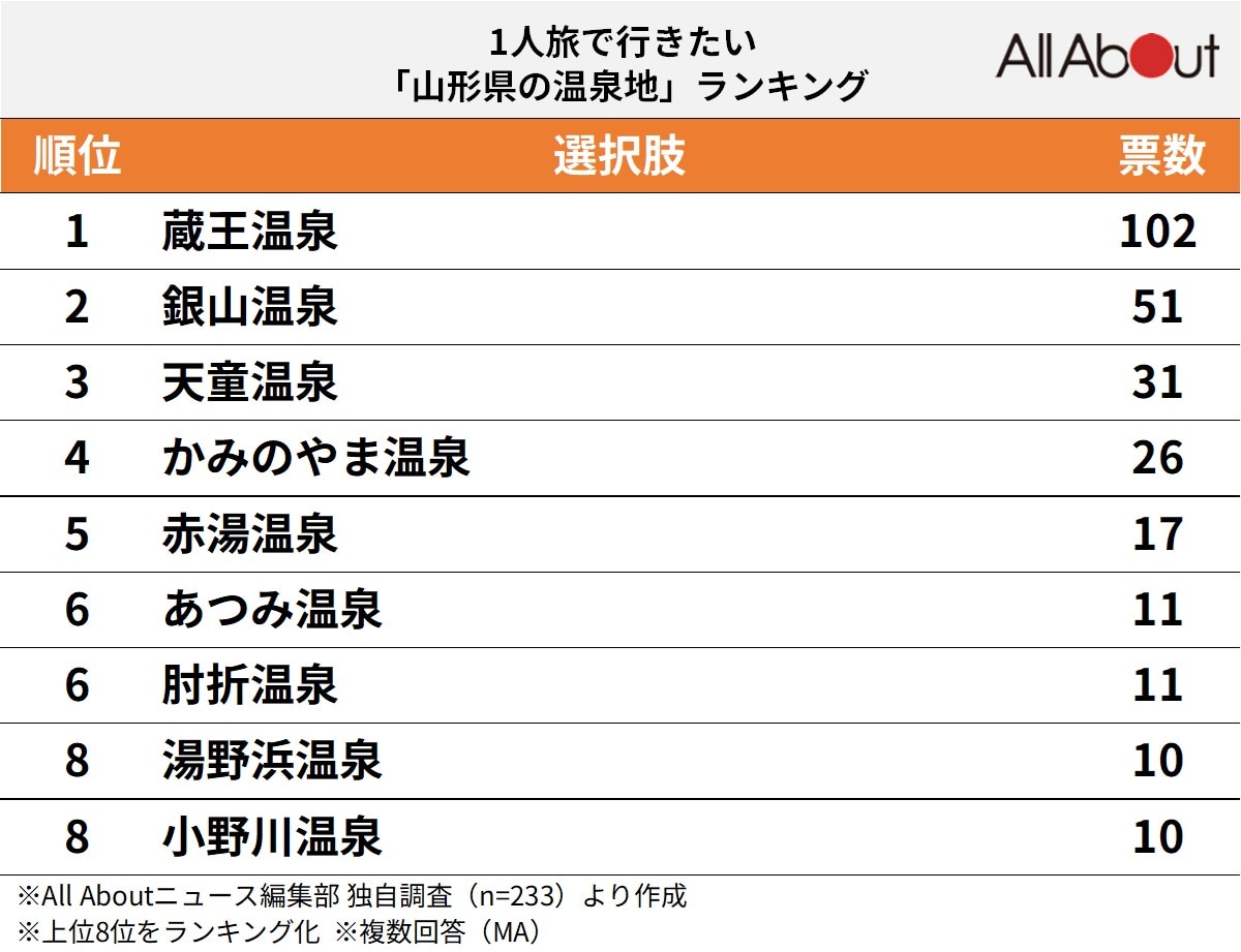 1人旅で行きたい山形県の温泉地ランキング