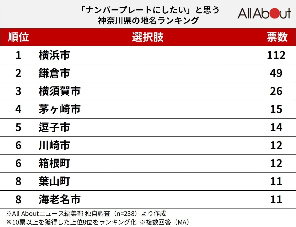「ナンバープレートにしたい」と思う神奈川県の地名ランキング