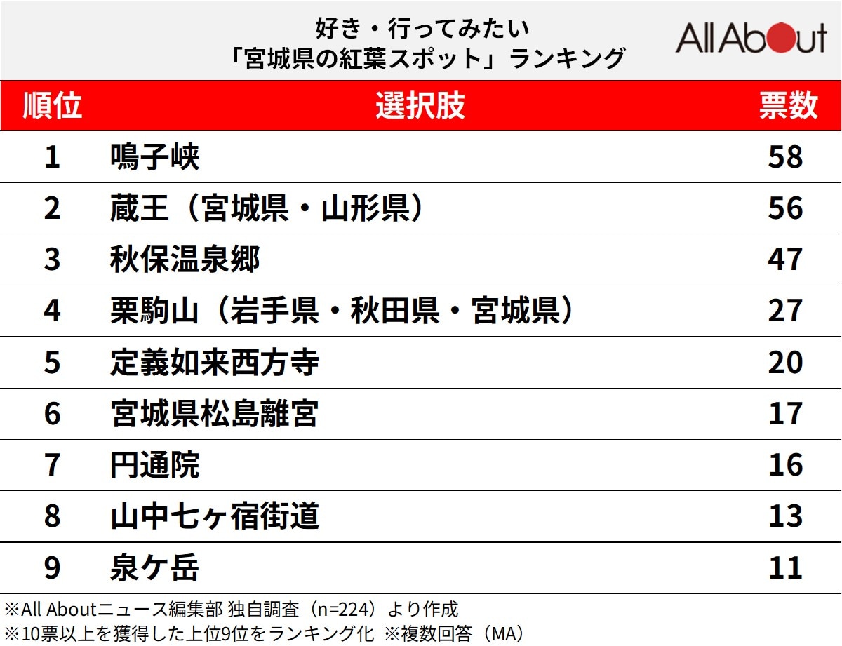 宮城県の紅葉スポットランキング