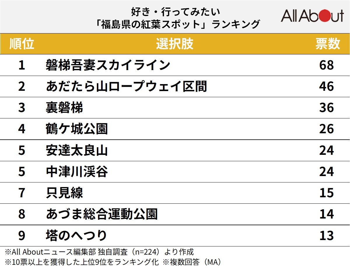福島県の紅葉スポットランキング