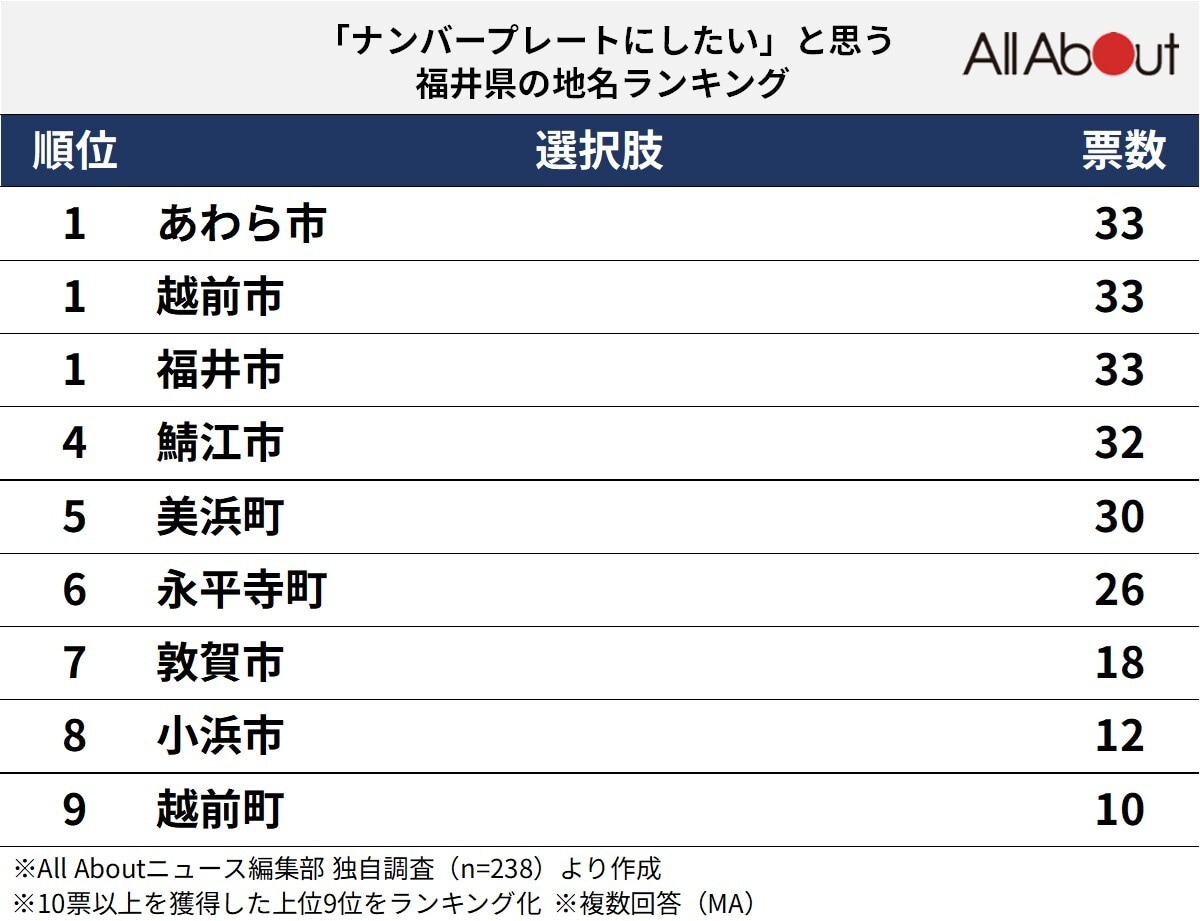 「ナンバープレートにしたい」と思う福井県の地名ランキング