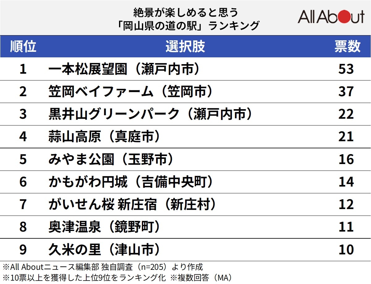 絶景が楽しめると思う岡山県の道の駅ランキング