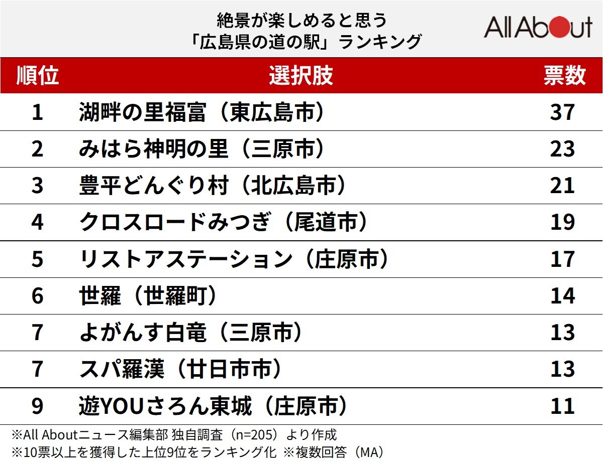 絶景が楽しめると思う広島県の道の駅ランキング