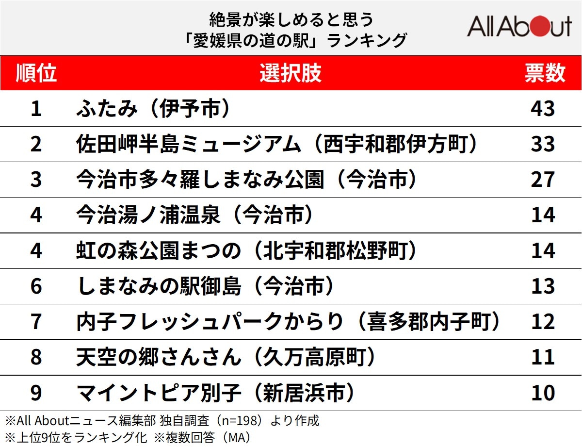 絶景が楽しめると思う「愛媛県の道の駅」ランキング