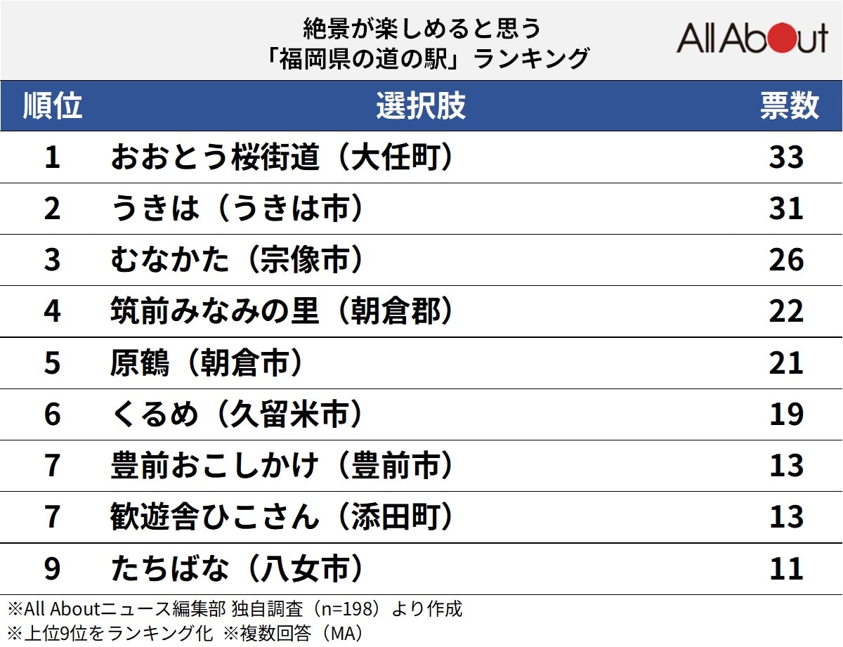 絶景が楽しめると思う「福岡県の道の駅」ランキング