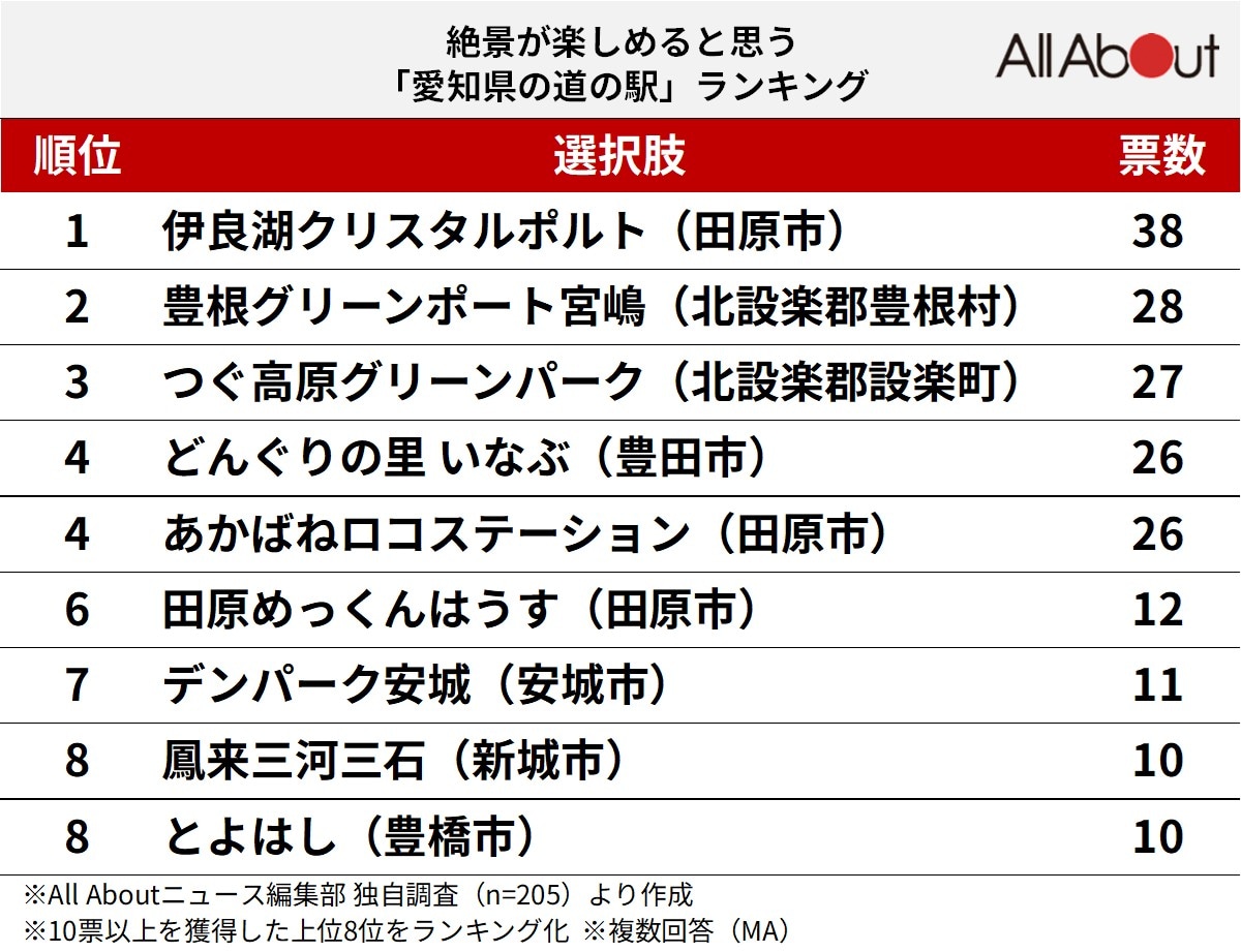 絶景が楽しめると思う「愛知県の道の駅」ランキング