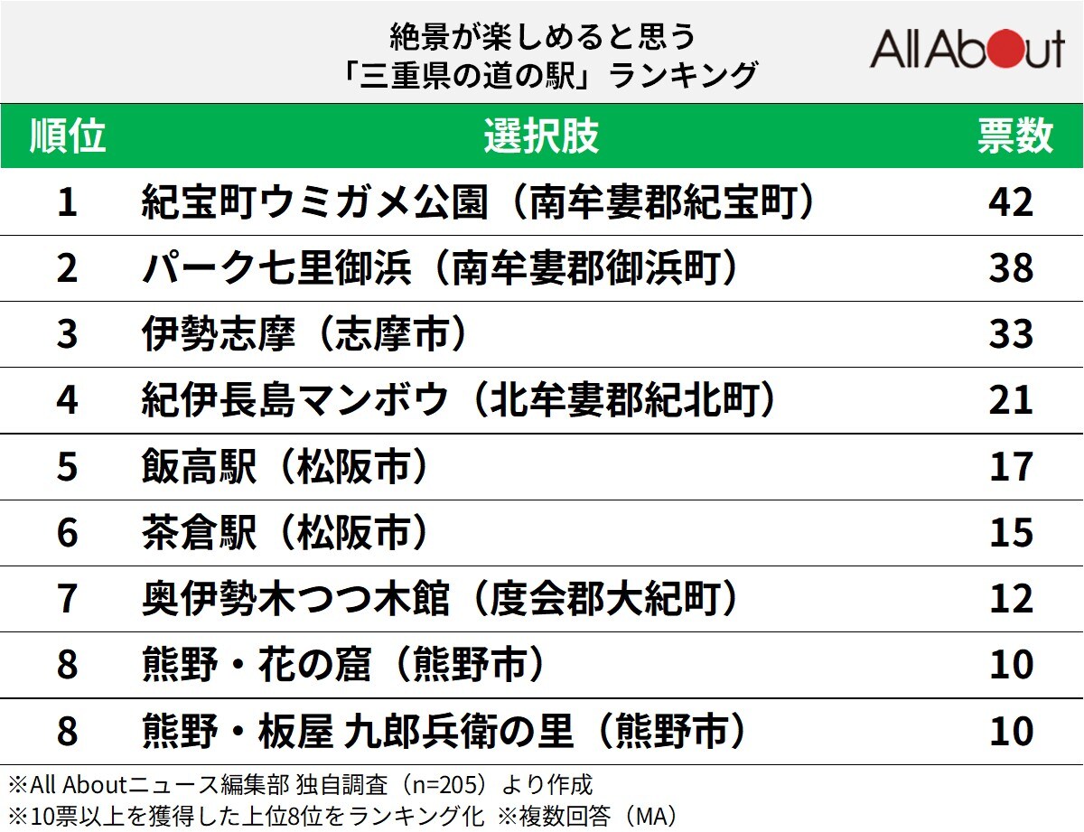 絶景が楽しめると思う「三重県の道の駅」ランキング