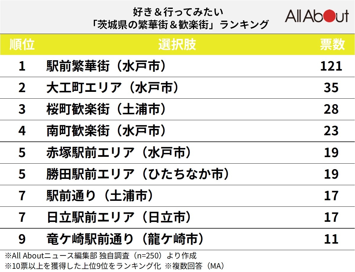 好き＆行ってみたい「茨城県の繁華街＆歓楽街」ランキング