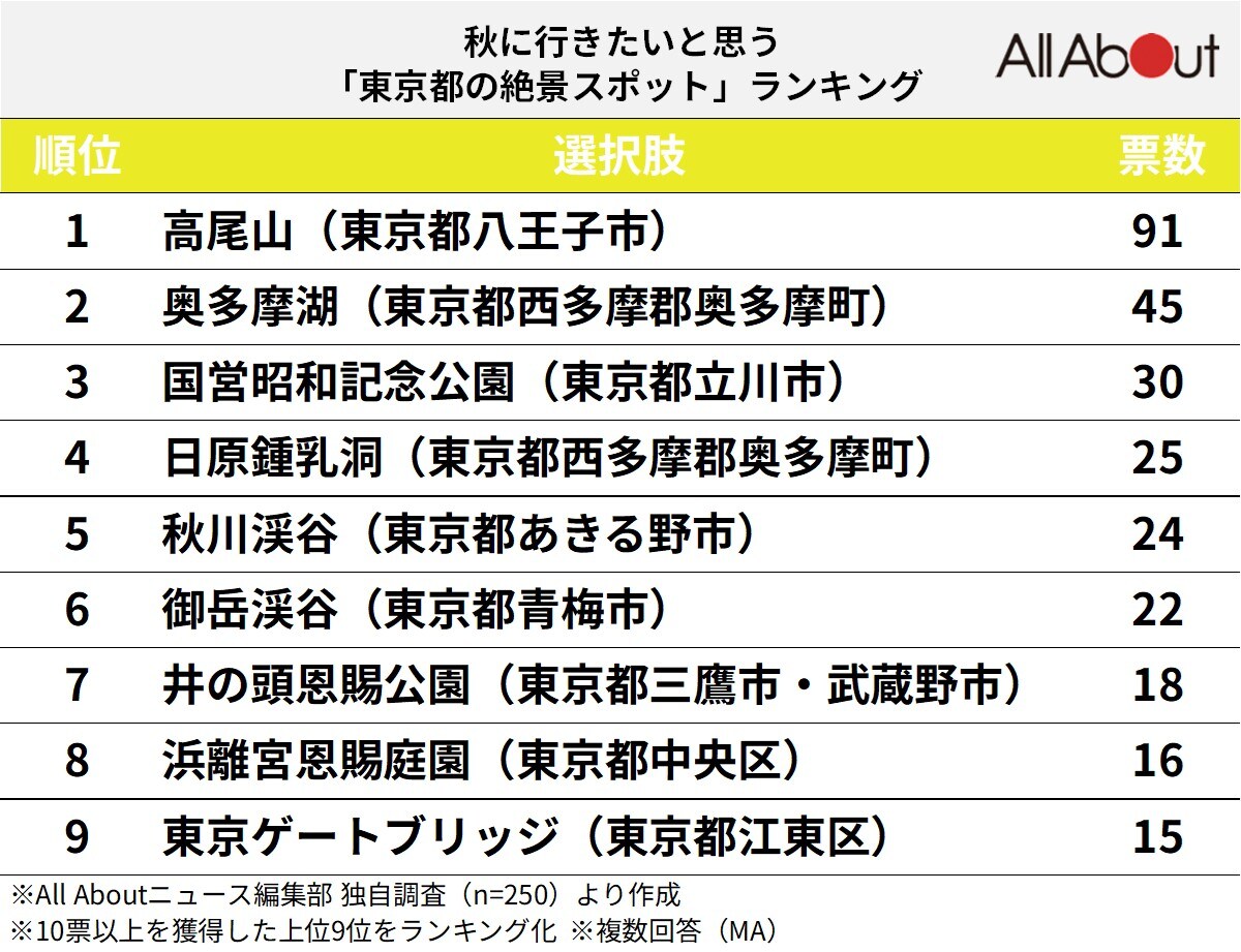 秋に行きたいと思う「東京都の絶景スポット」ランキング