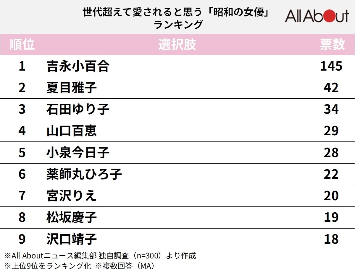 世代を超えて愛されると思う「昭和の女性俳優」ランキング