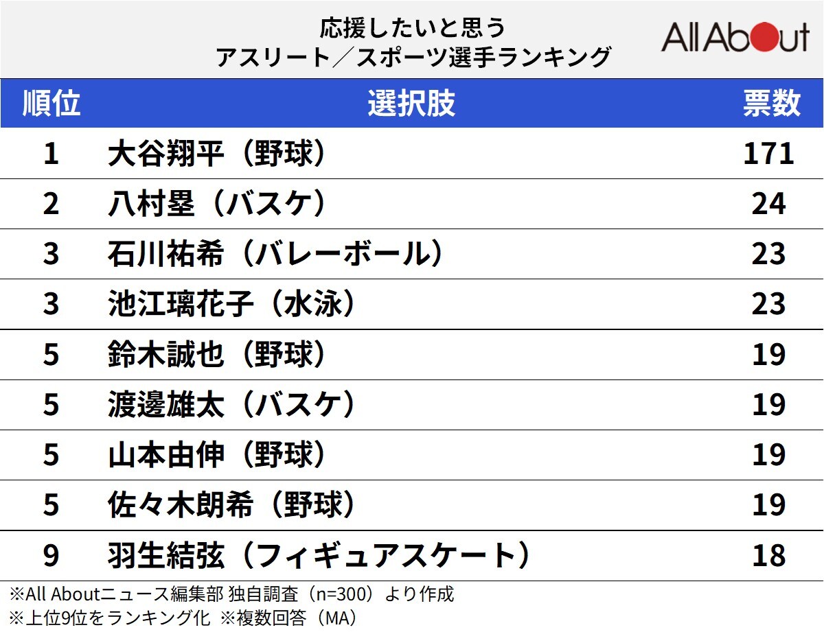 応援したいと思うアスリートランキング