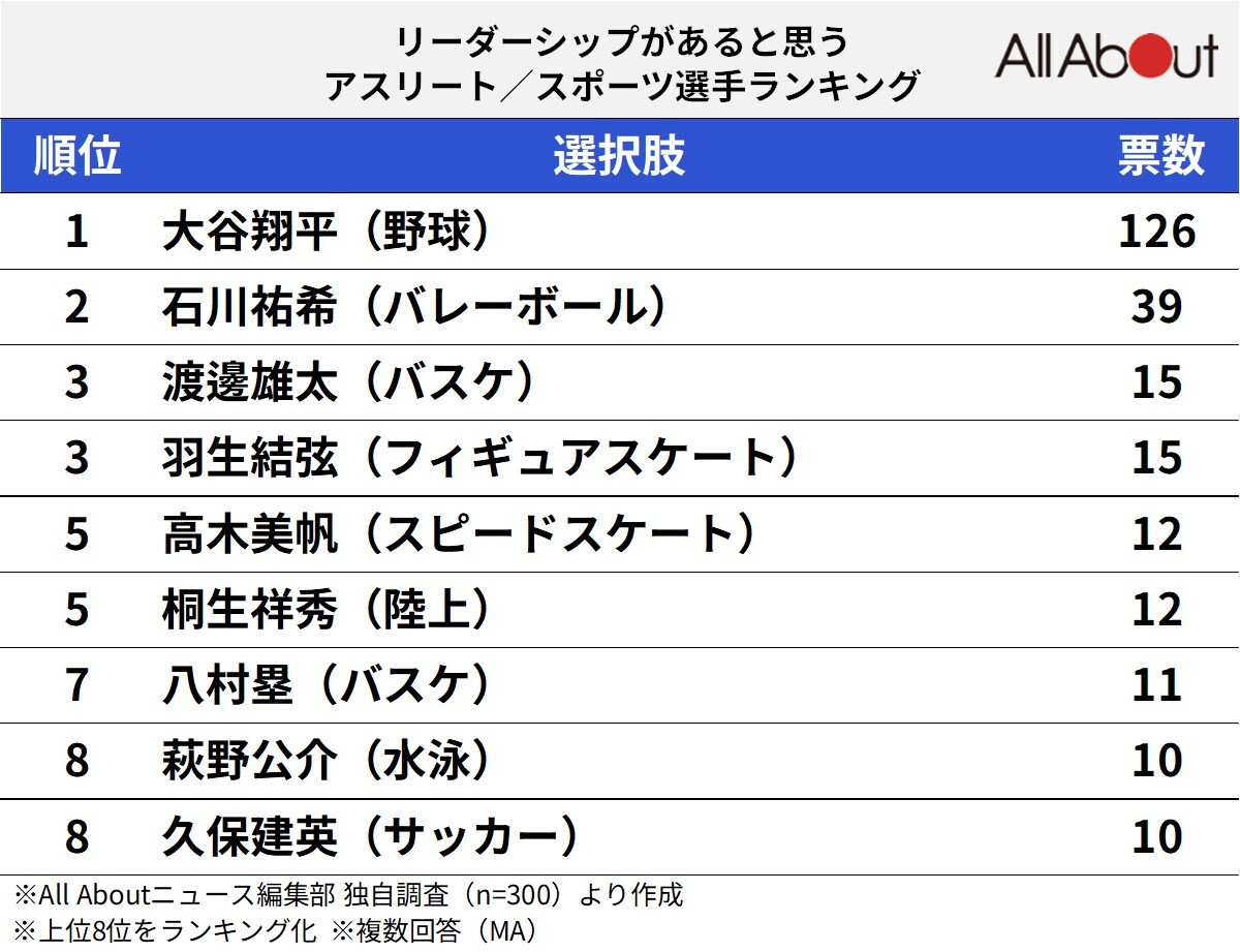 リーダーシップがあると思うアスリートランキング
