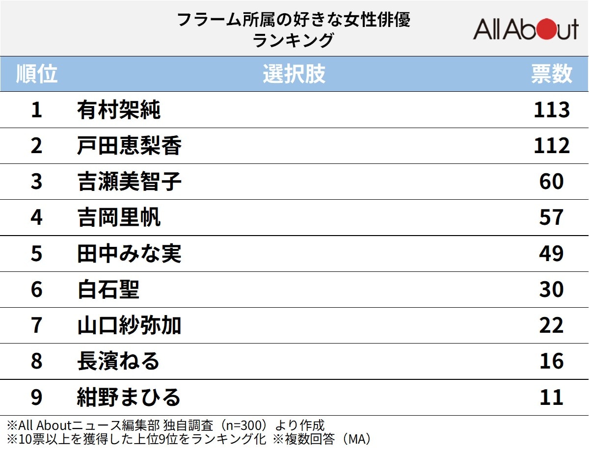 フラーム所属の好きな女性俳優ランキング