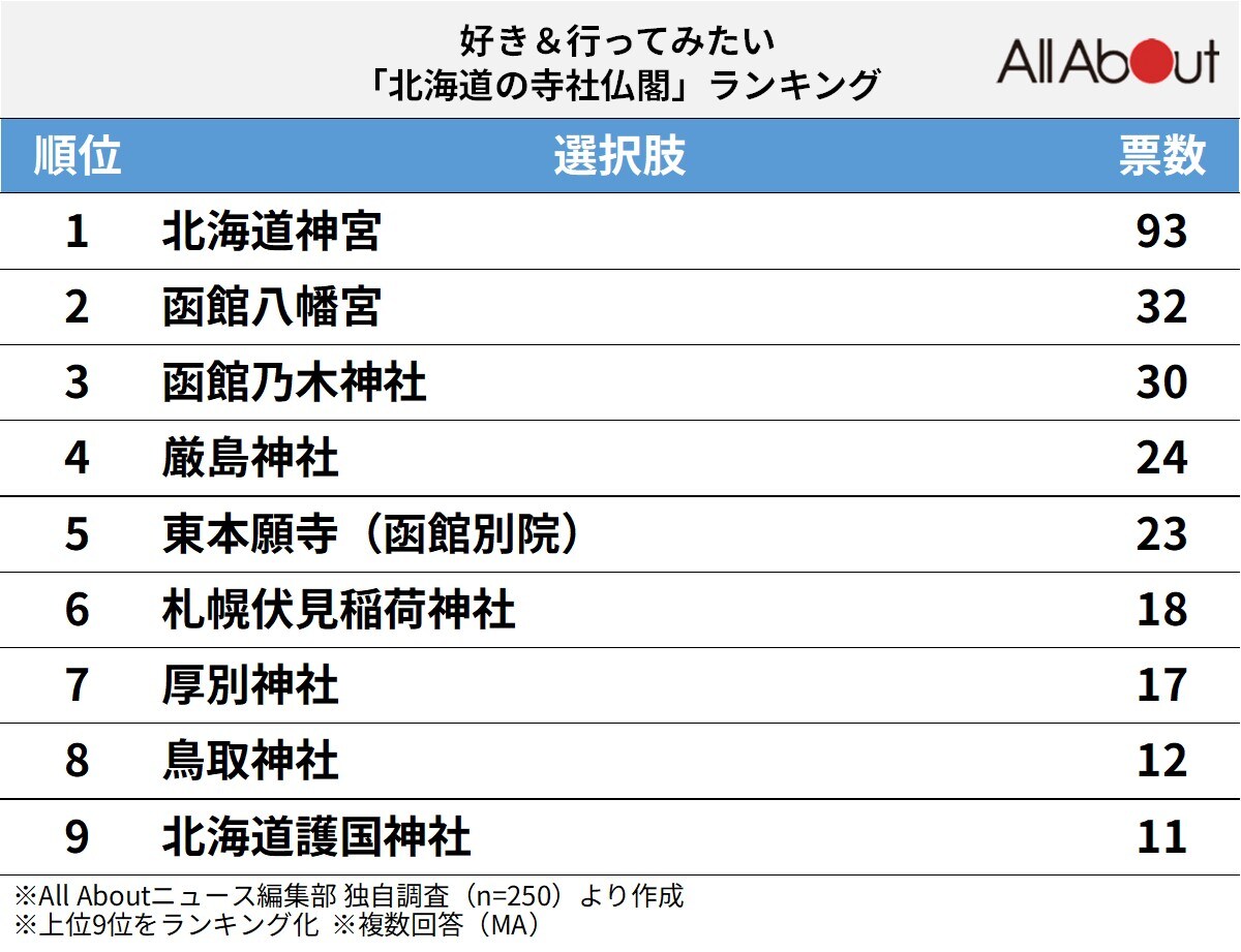 好き＆行ってみたい「北海道の寺社仏閣」ランキング