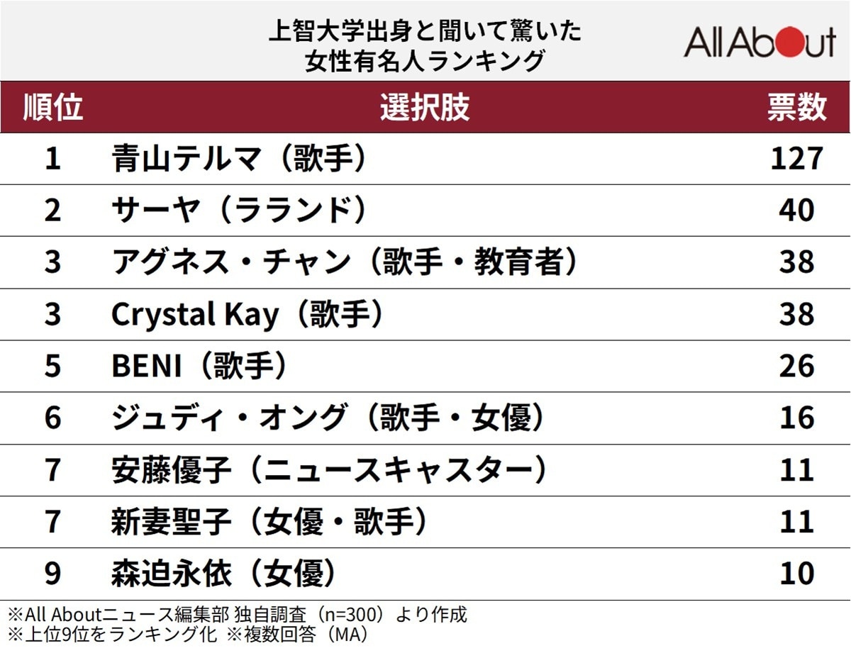 「上智大学出身」と聞いて驚いた女性有名人ランキング