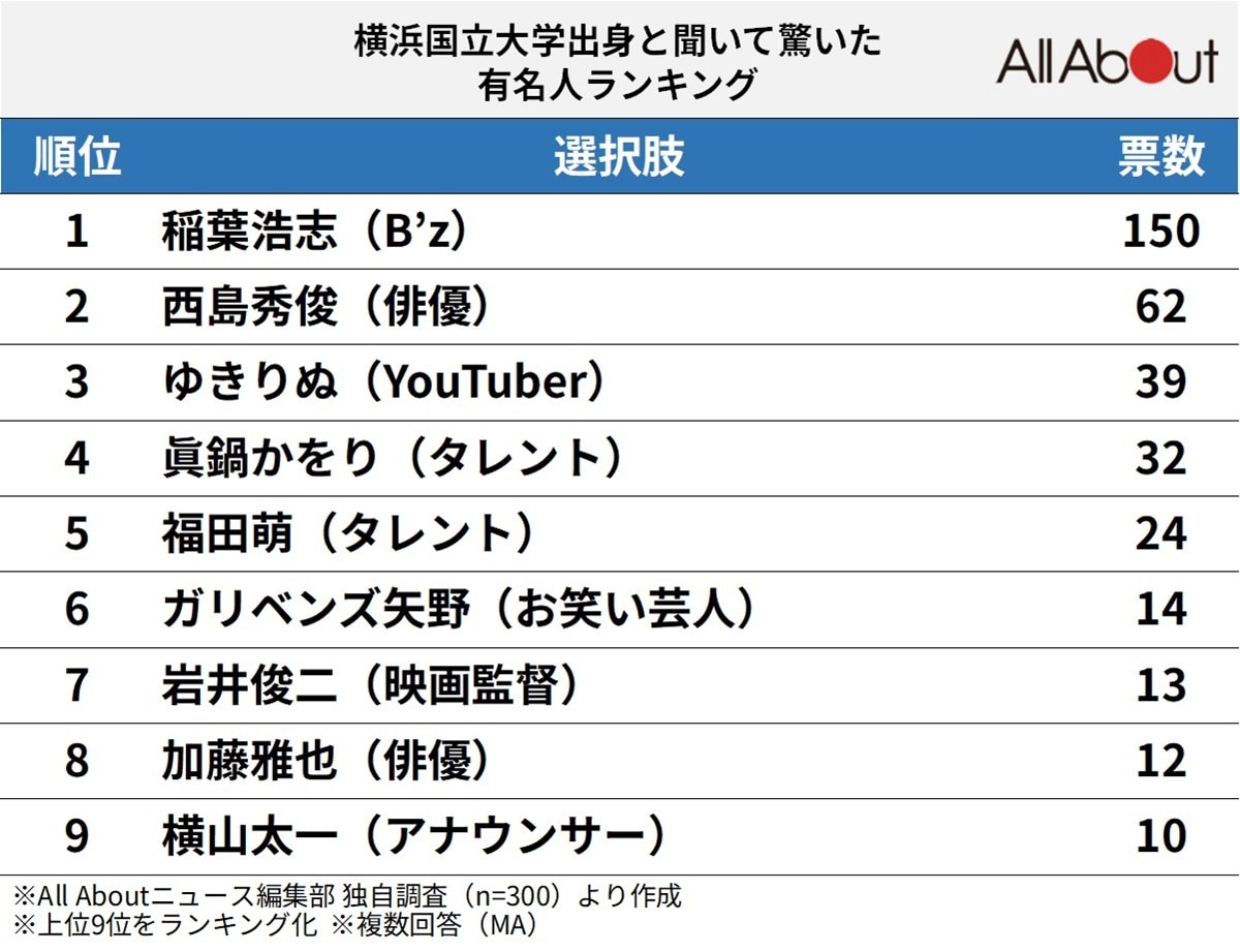 「横浜国立大学出身」と聞いて驚いた有名人ランキング
