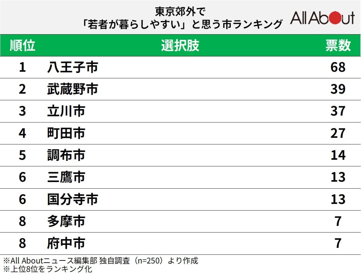 東京郊外で「若者が暮らしやすいと思う市」ランキング