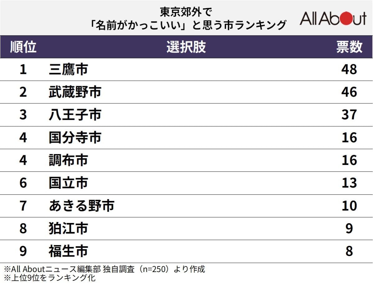 東京郊外で「名前がかっこいいと思う市」ランキング