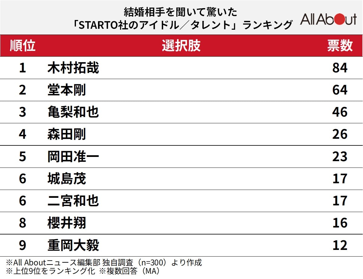 結婚相手を聞いて驚いた「STARTO社のアイドル／タレント」ランキング