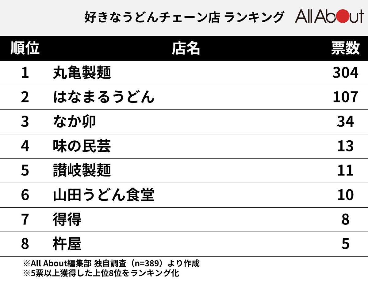 好きなうどんチェーン店ランキング