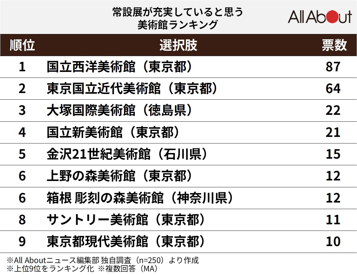 常設展が充実していると思う「全国の美術館」ランキング