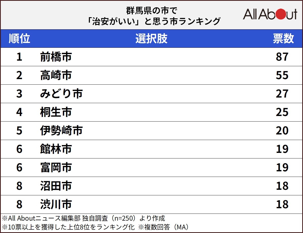 治安がいいと思う群馬県の市ランキングの画像