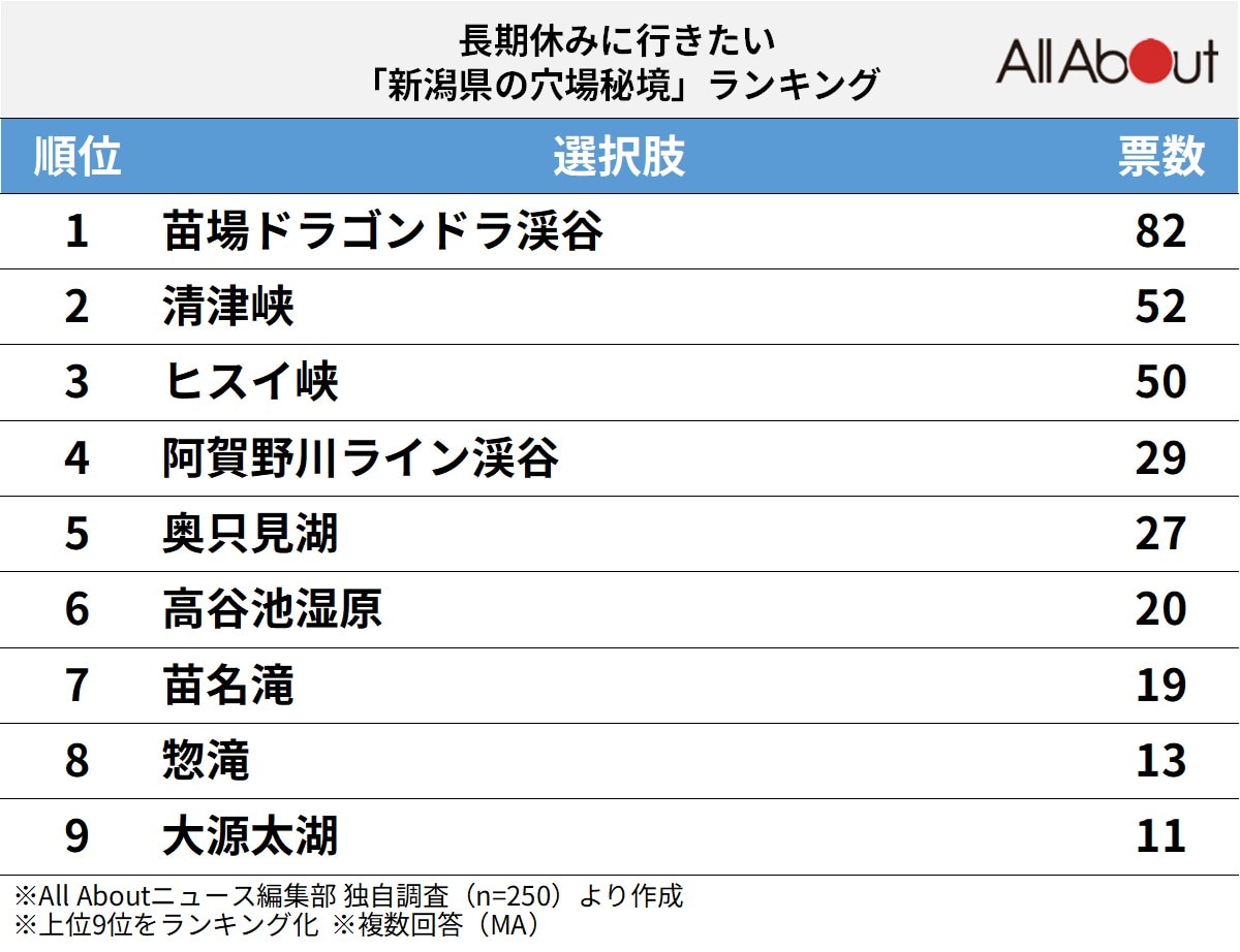 新潟県の穴場秘境ランキング