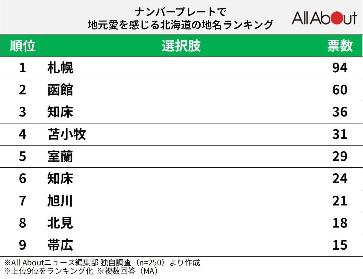 ナンバープレートで地元愛を感じる北海道の地名ランキング