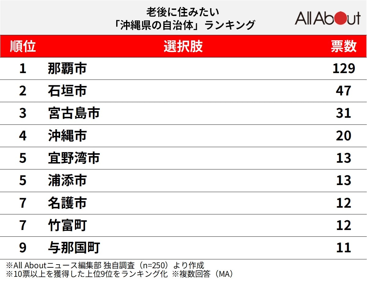 老後に住みたい「沖縄県の自治体」ランキングの画像