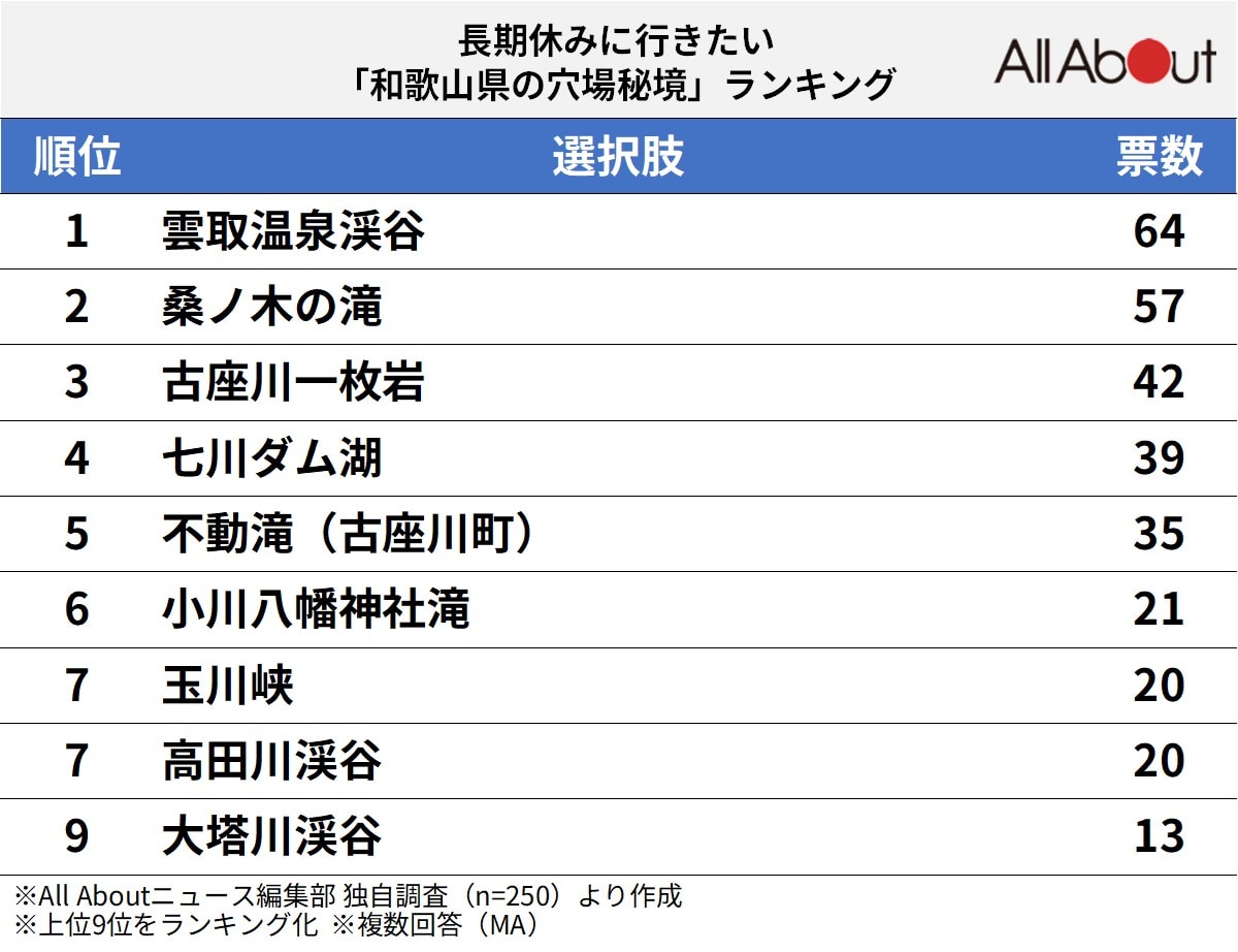 長期休暇に行きたい和歌山県の穴場秘境ランキング