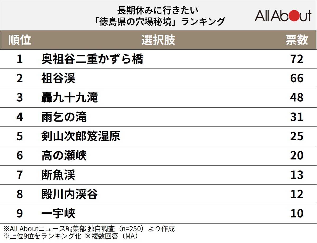 長期休みに行きたい「徳島県の穴場秘境」ランキング